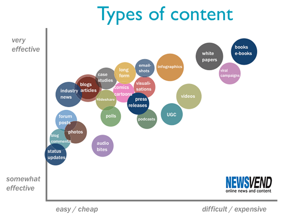 Types-of-content