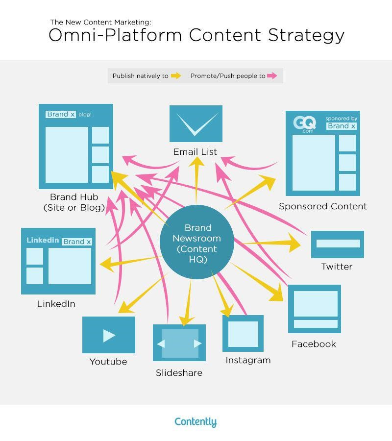 Omni Channel Content Strategy