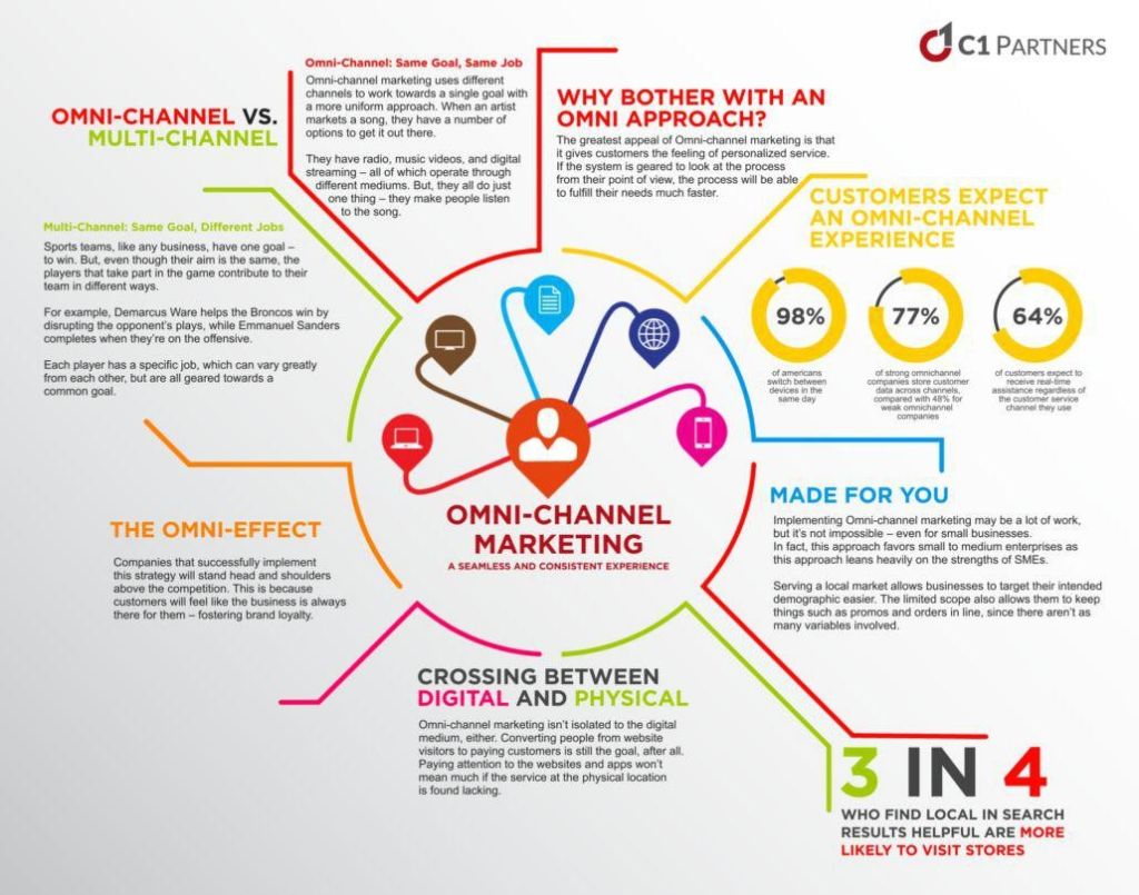 Omni Channel marketing Strategy