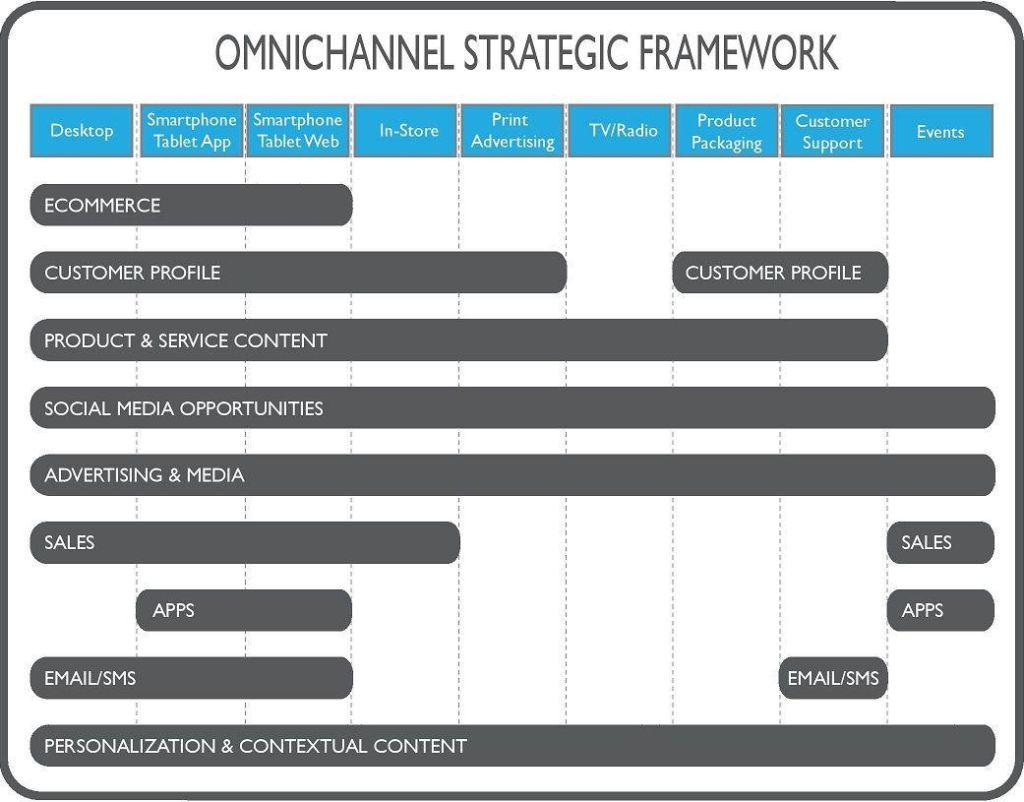 Omni channel Content Marketing Strategy