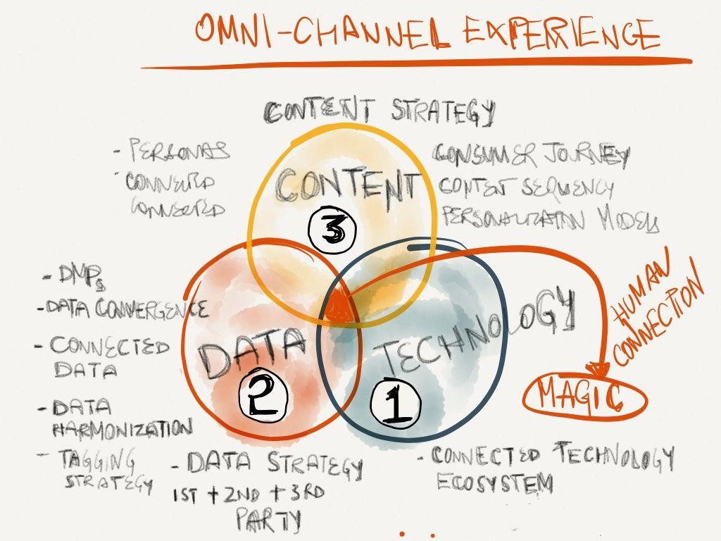 omni channel means
