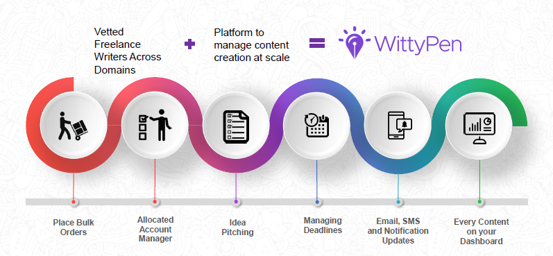 WittyPen Platform