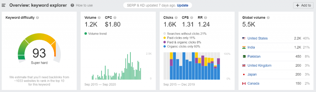 Keyword Research - keyword research tools like ahref's can be used to analyse keywords.