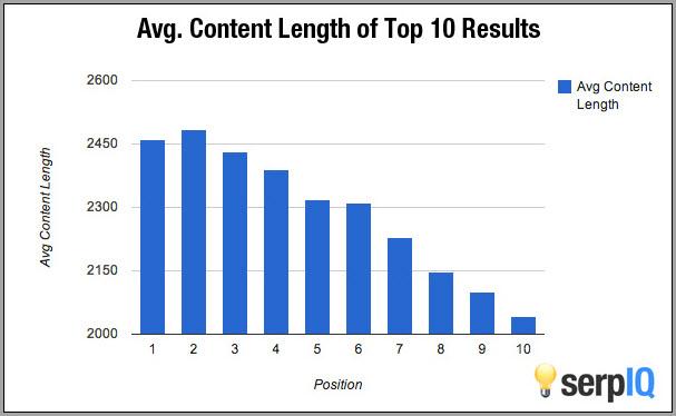 Top 10-Average Length of Content