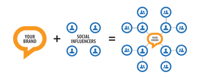 Social media influence