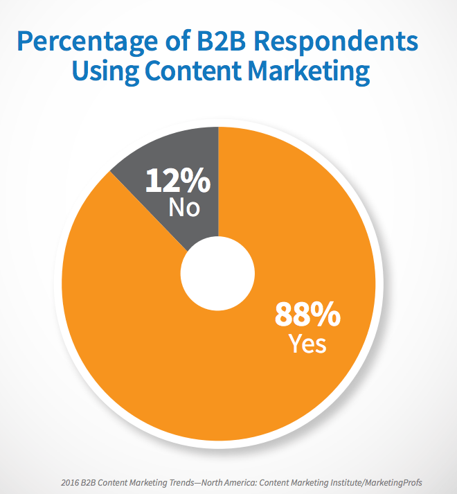 Stats of content marketing