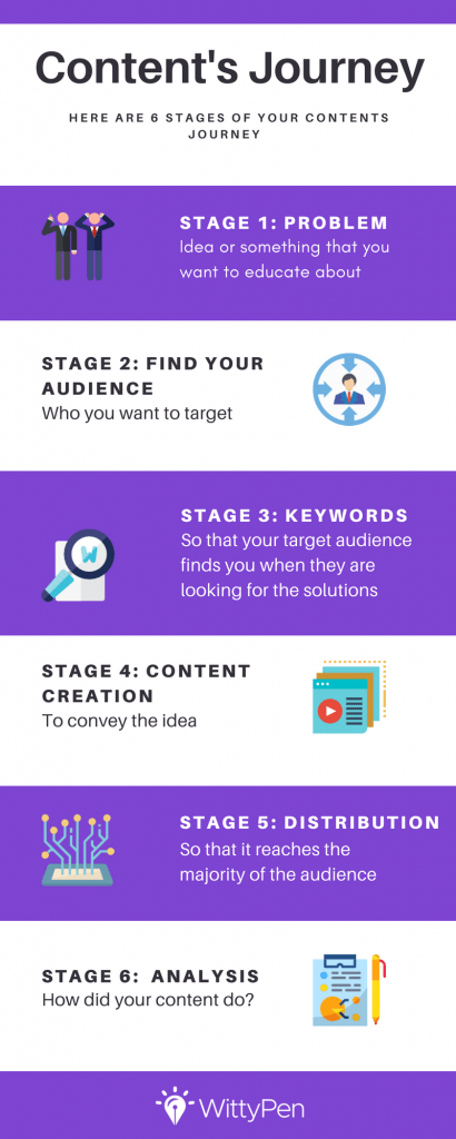 Content's journey in 6 steps WittyPen