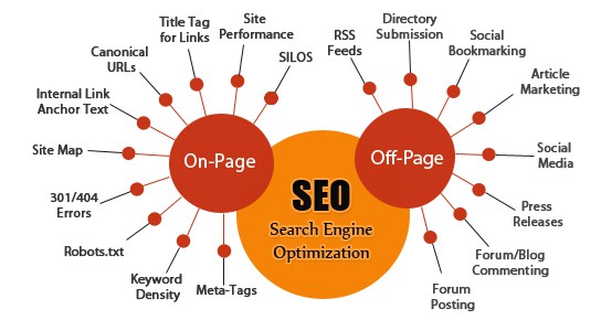 on-page & off-page SEO