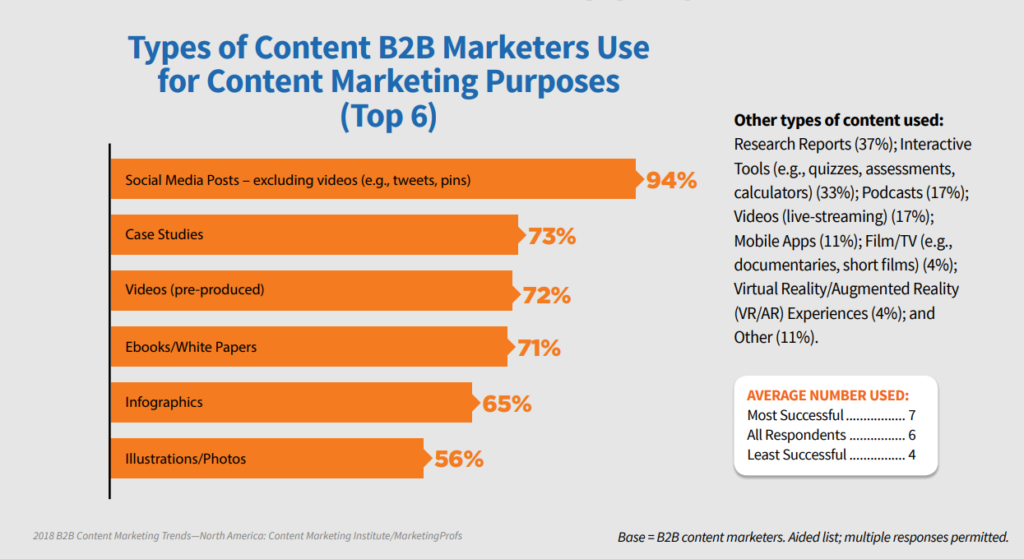 types of b2b content